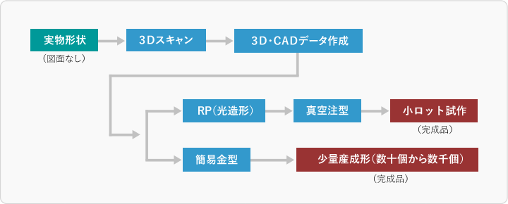 3DスキャンからのCADデータ制作